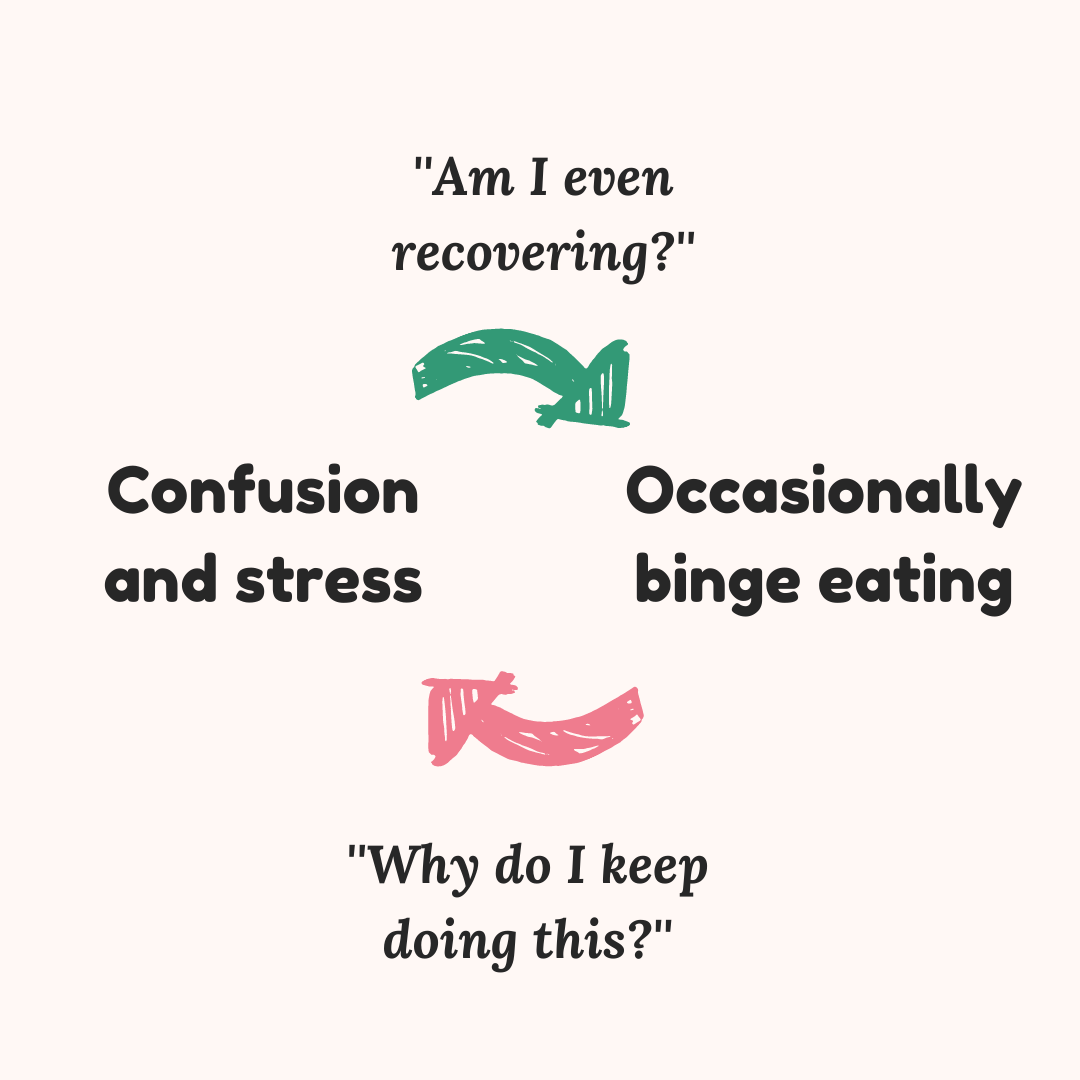 Cycle diagram: 'Am I even recovering?', confusion and stress, occasionally binge eating, 'Why do I keep doing this?'